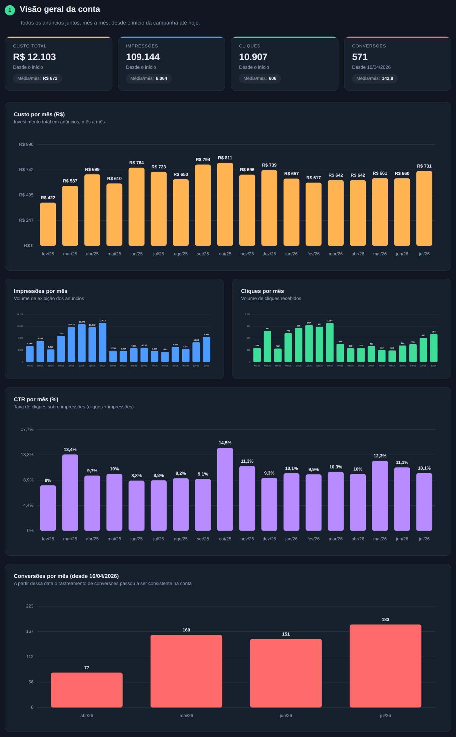 Dashboard Google Ads ViaPE Locações: visão geral da conta